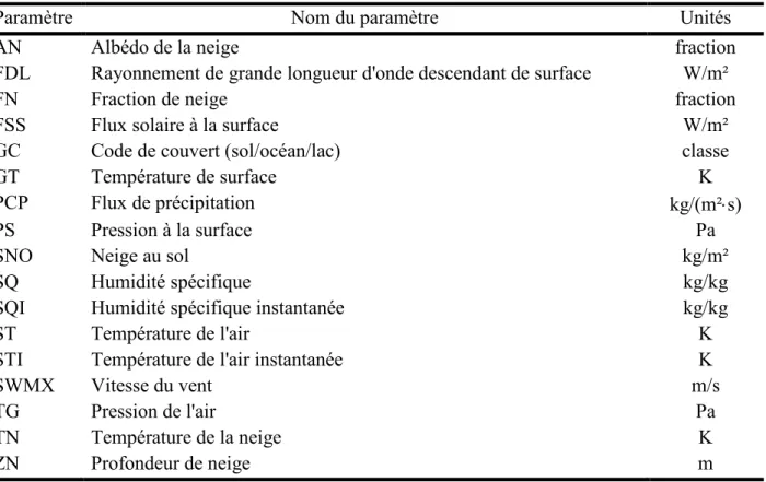 Tableau 2 : Paramètres MRCC disponibles. 