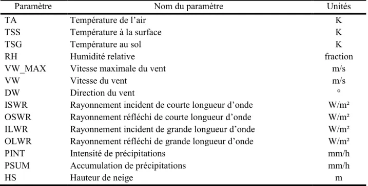 Tableau 4 : Paramètres météorologiques du format SMET. 