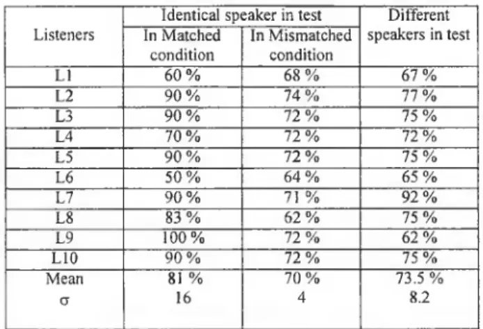 Table  1  :  Averaged  scores  for 10  listeners  .  L ast column,  refers  to  con­