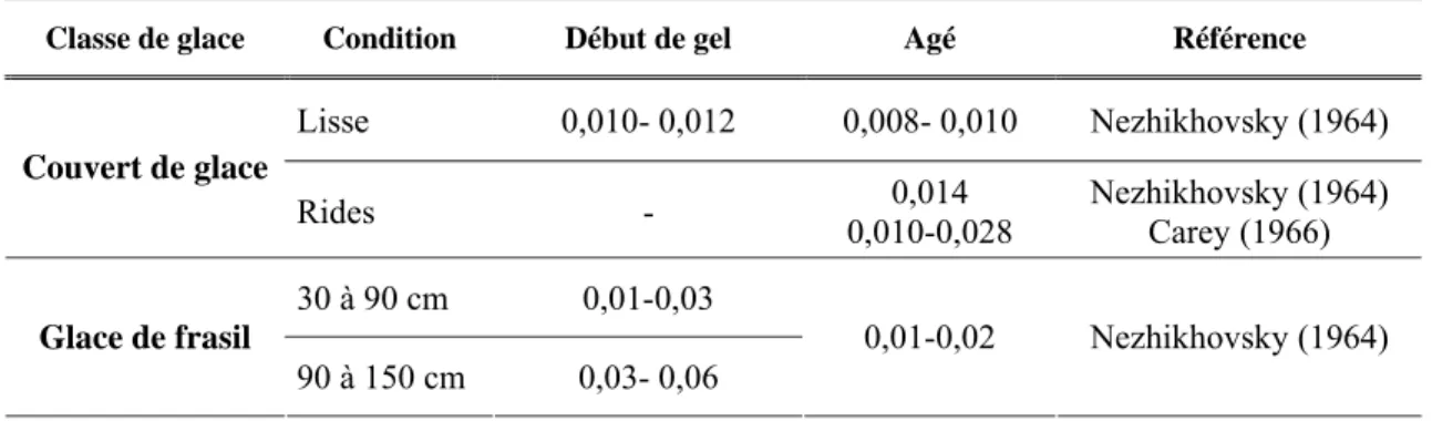 Tableau 3.3 Rugosité de l’interface inférieure de la glace de rivière  exprimée en coefficient de Manning (Ashton, 1986)