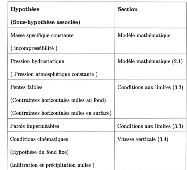 TAB.  3.1  - Hypothèses  associées  au modèle  variationnel  tridimensionnel 