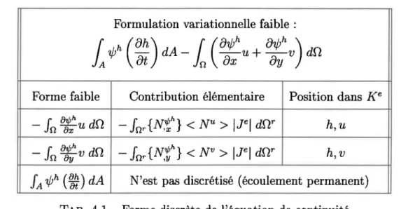 TAB.  4.1  - Forme discrète de  l'équation de  continuité 