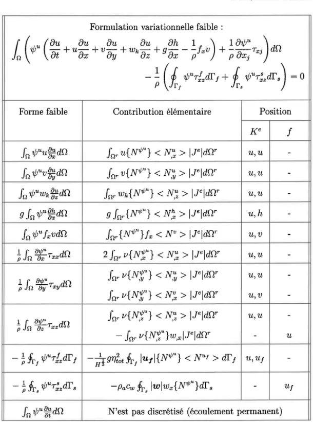 TAB.  4.2  - Forme discrète  de  l'équation du mouvement  en  x 