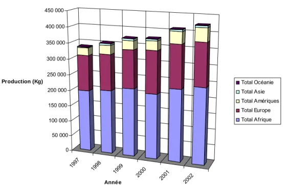 Graphique 1 : Évolution de la production des ÉGP selon les continents 