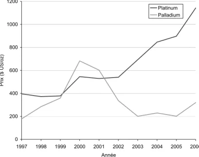 Graphique 3 : Évolution du prix du platine et du palladium durant la dernière  décennie  020040060080010001200 1997 1998 1999 2000 2001 2002 2003 2004 2005 2006 AnnéePrix ($ US/oz) Platinum  Palladium 