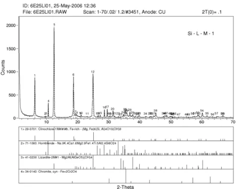 Figure 16 : Spectre de diffraction X de la fraction légère d’une séparation par  liqueur dense 