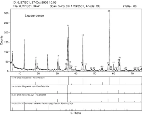 Figure 17 : Spectre de diffraction X de la fraction lourde d’une séparation  par liqueur dense 