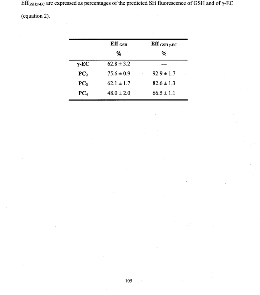 Table 2: Derivatization  efficiencies  of different peptides  in relation to GSH (Effcsn) and to both GSH and y-EC (Effcss;r-ec)  (n:6 in two separate  experiments  + standard  deviation).