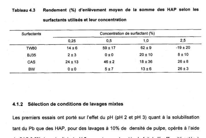 Tableau 4.3  Rendement  (%)  d'enlèvement  moyen  de  la  somme  des  HAP  selon  les  surfactants utilisés et leur concentration 