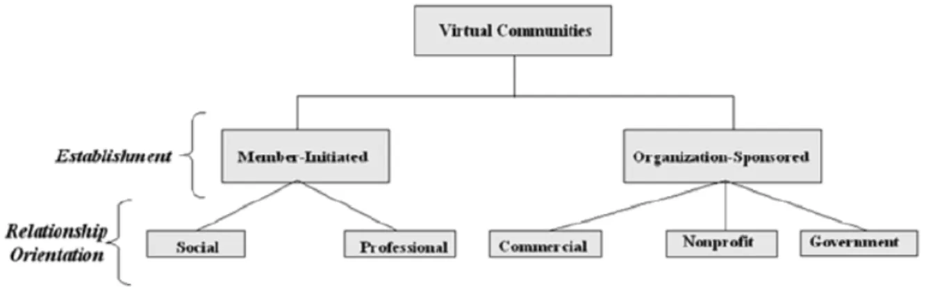 Figure 3 - Contexte de constitution des communautés en ligne 