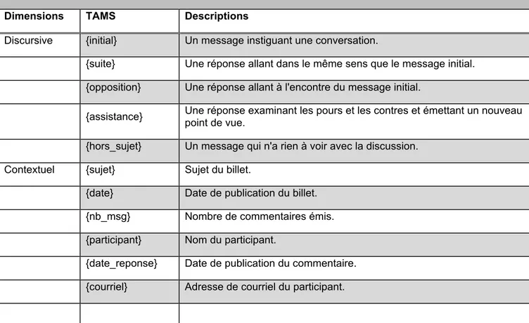 Tableau 7 – Dimensions pour le codage de l’information  Dimensions  TAMS  Descriptions 