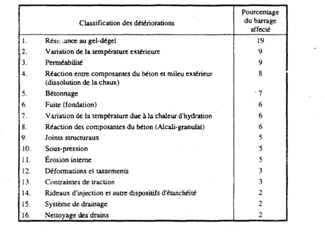 Tableau 2.1 : Classification des détériorations les plus fréquentes pour les barrages en  béton ( [33]) 