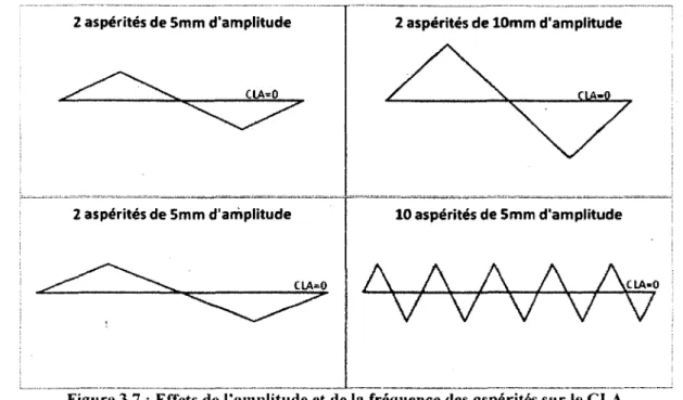 Figure 3.7 : Effets de l'amplitude et de la fréquence des aspérités sur le CLA 