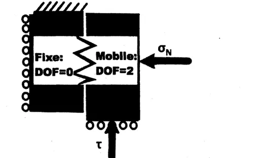 Figure 4.9 : Représentation schématique des forces lors de Fessai de cisaillement 