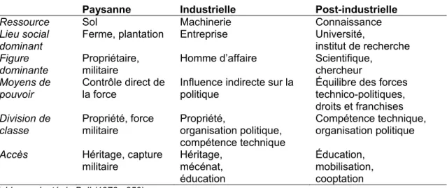 Tableau 1.1 Stratification et pouvoir, dans les différentes sociétés  Paysanne  Industrielle  Post-industrielle 