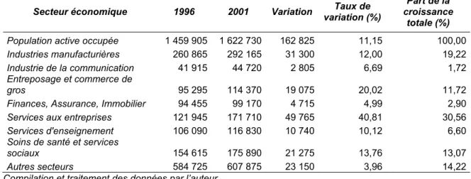Tableau 1.3 Effectifs d’emploi et croissance, par secteur industriel, RMR de Montréal, 1996 et  2001 