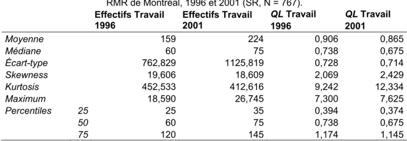 Tableau 2.4 Statistiques univariées, industries des services aux entreprises, au lieu de travail,  RMR de Montréal, 1996 et 2001 (SR, N = 767)