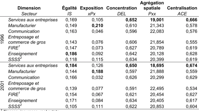 Tableau 3.2 Indices de ségrégation unigroupes au lieu de résidence, selon le secteur  économique, RMR Montréal, 1996 et 2001 (SR, N=767) 