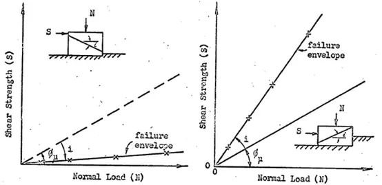 Figure 2.9: Angle des aspérités, i, obtenu en variant l'angle du plan de cisaillement [Patton, 1966] 