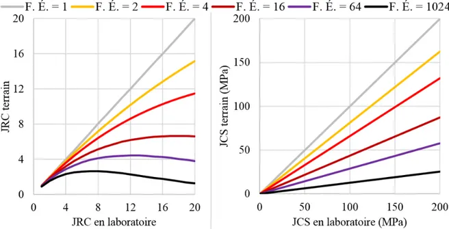 Figure 2.18 : Évolution du JRC et du JCS en fonction du facteur d’échelle 