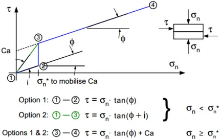 Figure 2.24: Deux méthodes distinctes pour la prise en charge de la résistance au cisaillement à faible  contrainte normale selon CADAM 2000 [Leclerc et al., 2001] 