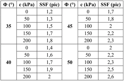 Tableau 2.2: Combinaisons des paramètres c -  Φ  pour une étude de sensibilité vis-à-vis le SSF  [Rullière, 2015] 