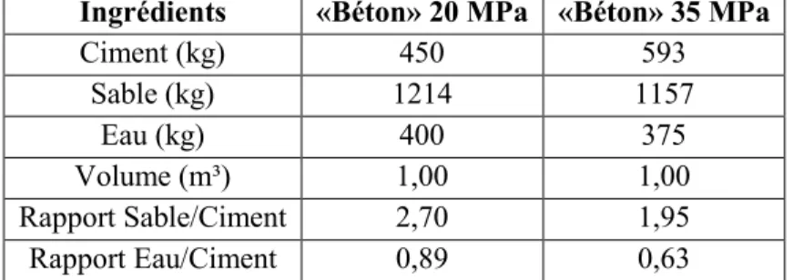 Tableau 3.1: Proportions des mélanges de mortier conférant les résistances à la compression désirées  Ingrédients  «Béton» 20 MPa  «Béton» 35 MPa 