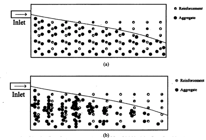 Figure 2.1 Illustration of two form of filling situations with SCC: (a) the concrete remains  homogeneous during form filling; (b) the heterogeneous flow phenomena of blocking occurs, 