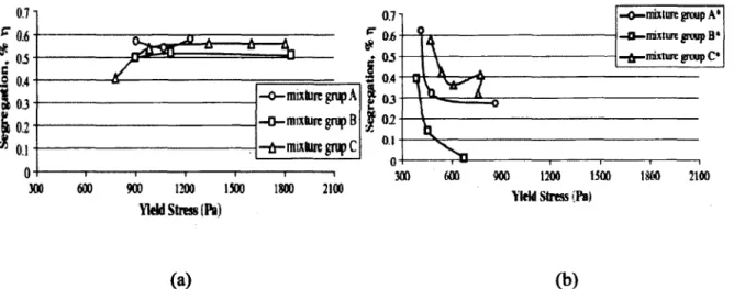 Figure 2.27 Relationship between yield stress and  segregation for fresh concrete mixtures (a)  without superplasticizers, (b) with superplasticizers [Bilgil et al., 2005] 