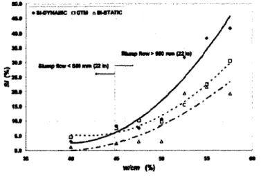 Figure 2.36 Effect of W/CM on segregation resistance of SCC mixtures [El-Chabib and Nehdi,  2006] 