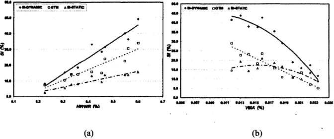 Figure 2.37 Effect of (a) HRWRA (VMA = 0.01%, W/CM= 0.45), (b) VMA (HRWRA =  0.56%, W/CM= 0.45) on segregation resistance of SCC mixtures [El-Chabib and Nehdi, 