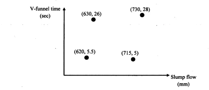 Figure 3.1 Range of the workability characteristics (SF, VF) covered in repeatability tests of  penetration technique 