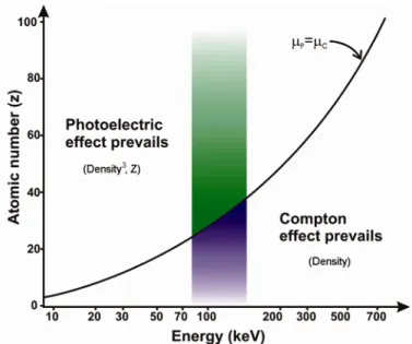 Figure 1-2.  Prépondérance des effets photoélectrique et  Compton pour différentes énergies et différents numéros 
