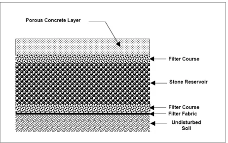 Figure 5.7  Sections formant un revêtement de béton poreux.  
