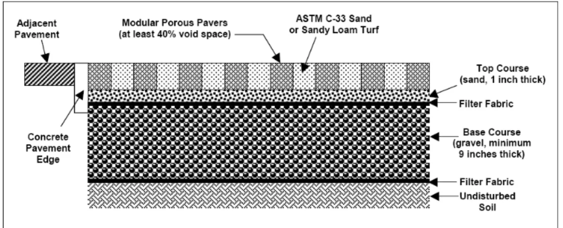 Figure 5.9  Sections formant un revêtement de pavé modulaire. 