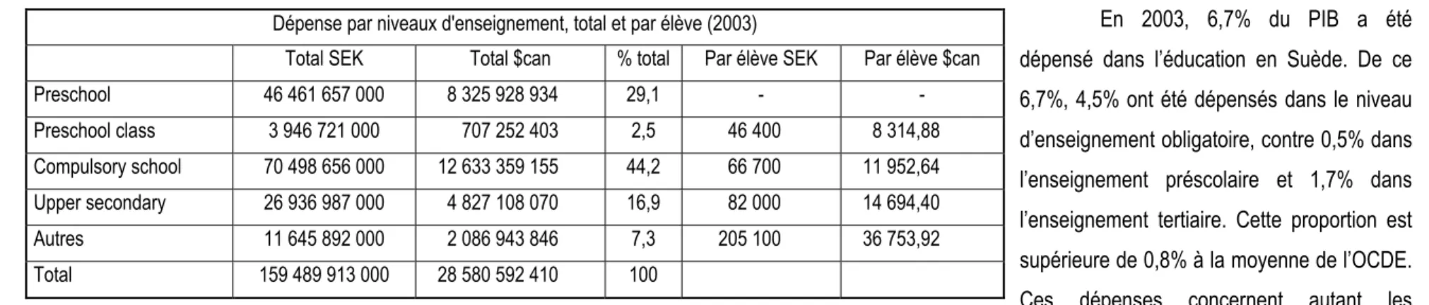 Tableau 3.1 : Dépense par niveau d’enseignement en Suède (Réalisé par J.P. Source : Sveriges officiella statistik, 2003) 
