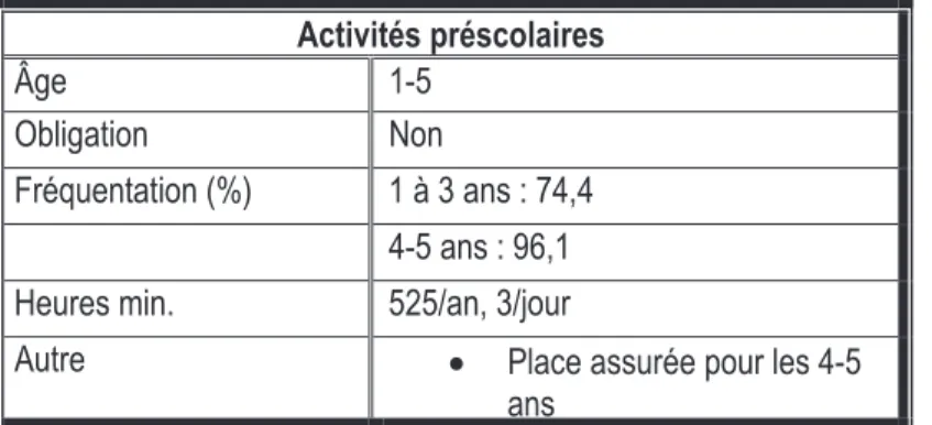 Tableau 1.3 : Les activités préscolaires en Suède (Réalisé par J.P. 
