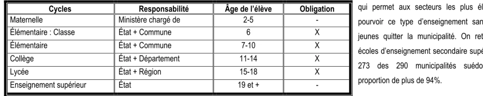 Tableau 1.6 : Le système scolaire en France (Réalisé par J.P. Source : Ministère de l’éducation nationale) 