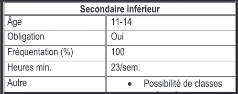 Tableau 1.8 : Le niveau primaire en France (Réalisé  par J.P. Source : Eurydice France) 