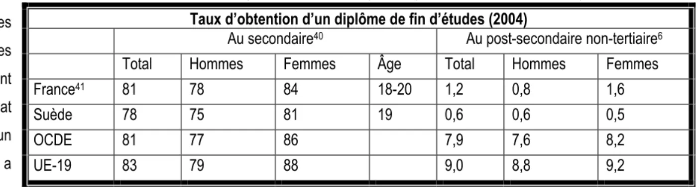 Tableau 1.11 : Taux d’obtention d’un diplôme de fin d’études (Réalisé par J.P. Source : OCDE, 2006) 