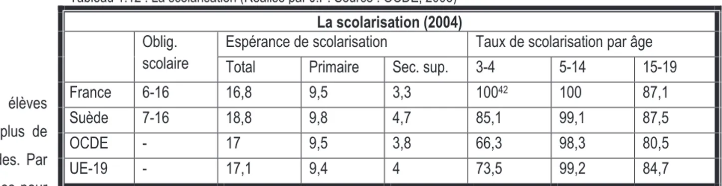 Tableau 1.12 : La scolarisation (Réalisé par J.P. Source : OCDE, 2006) 