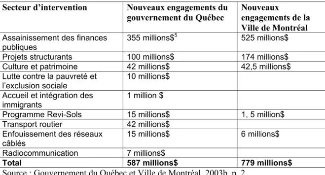Tableau 1. Les nouveaux engagements du gouvernement du Québec et de la Ville de  Montréal prévus dans le contrat de ville de Montréal  
