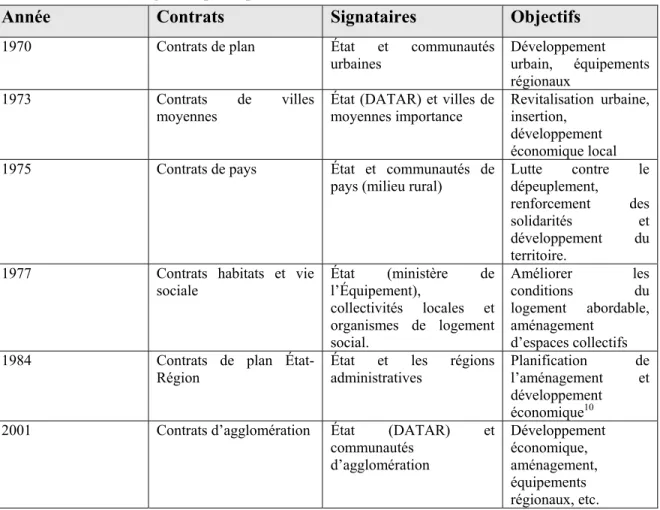 Tableau 2 : Chronologie des principaux exercices de contractualisation français. 