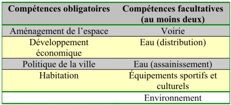 Tableau 3. Les compétences des contrats d’agglomération  Compétences obligatoires  Compétences facultatives 