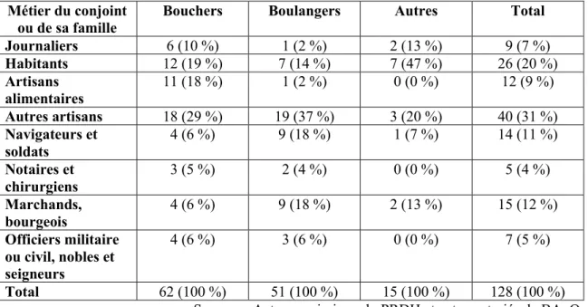 Tableau 3.1 : Les métiers des conjoints des enfants   des artisans alimentaires de Québec en Nouvelle-France  Métier du conjoint 