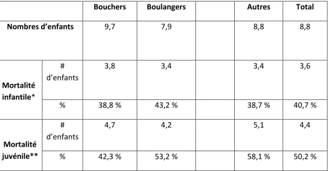 Tableau 1.2 : Nombre moyen d’enfants et mortalité infantile chez les familles  d’artisans alimentaires de Québec en Nouvelle-France  