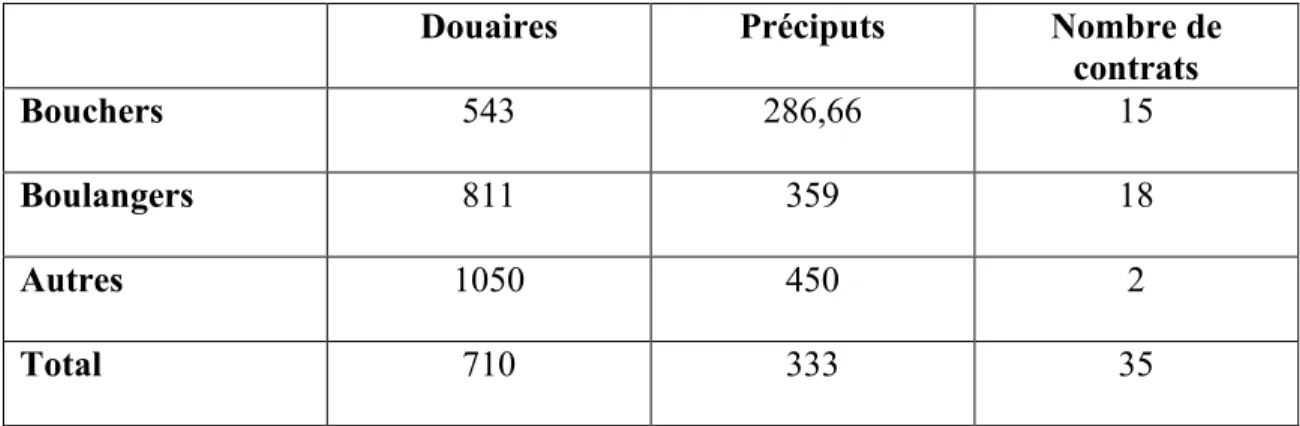 Tableau 2.1 : La moyenne des douaires préfix et des préciputs (en livres)   des artisans à Québec en Nouvelle-France 