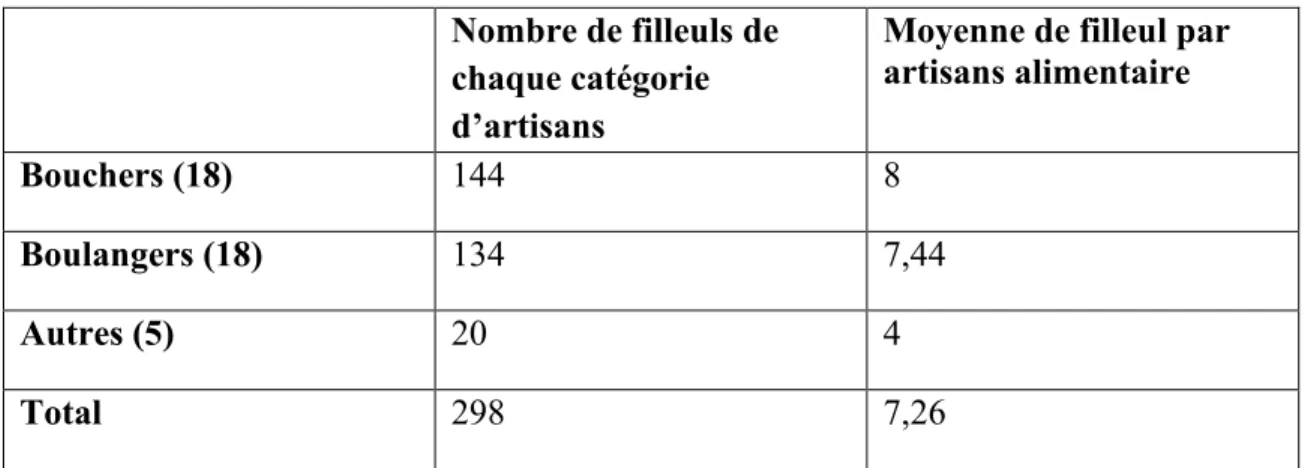 TABLEAU 2.4 : Nombre de filleulsdes artisans alimentaires   de Québec en Nouvelle-France  