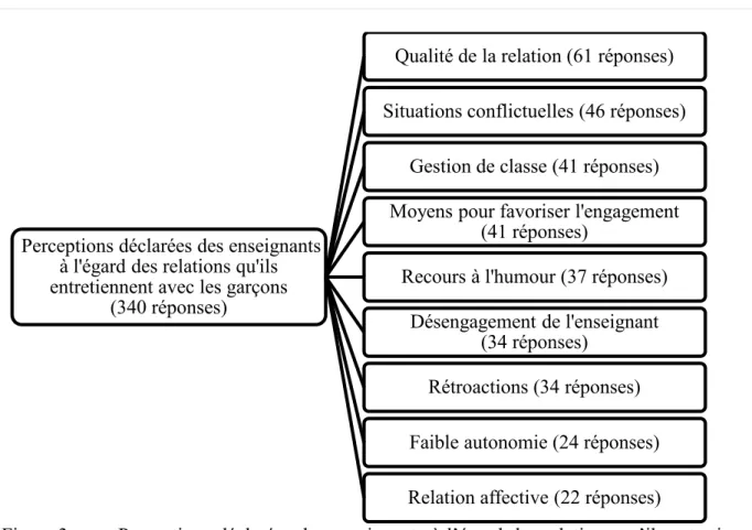 Figure 3.   Perceptions déclarées des enseignants à l’égard des relations qu’ils entretiennent  avec les garçons  