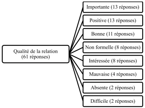 Figure 4 – Qualité de la relation des enseignants avec les garçons 